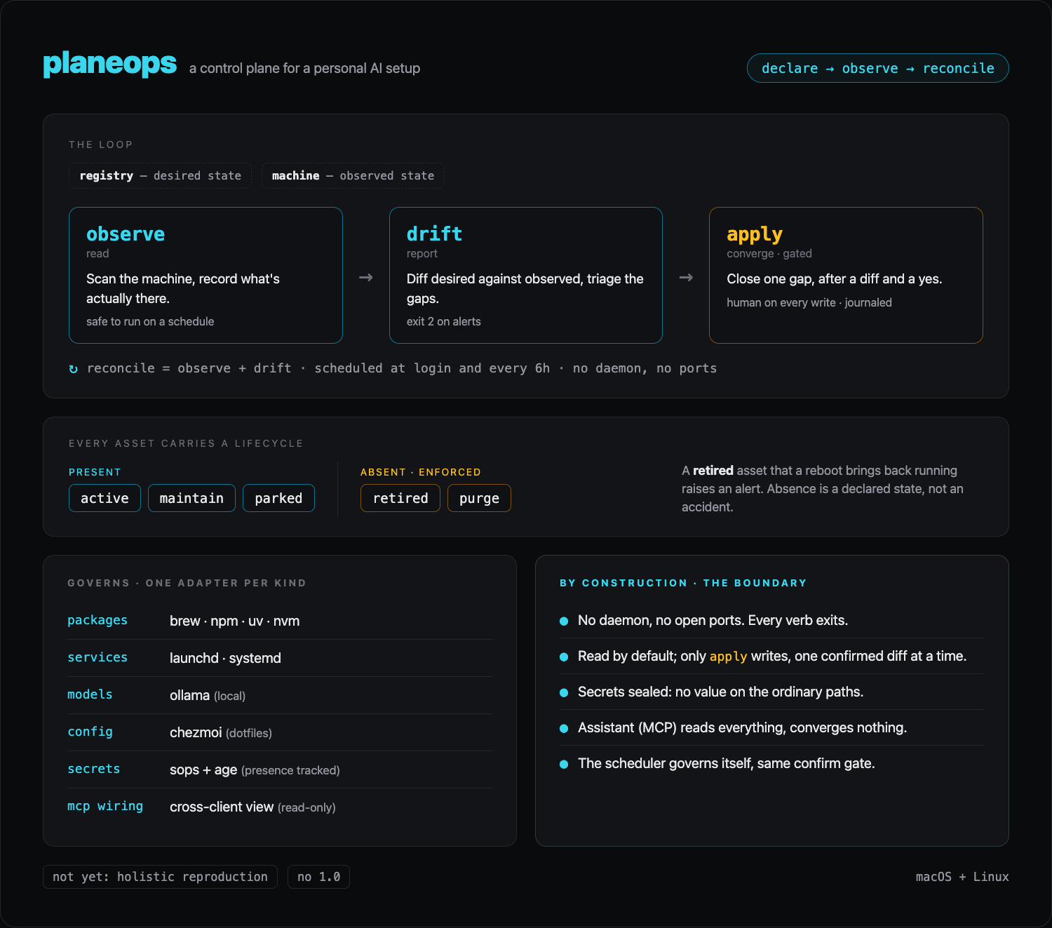 planeops at a glance: the observe, drift, apply loop; the lifecycle states it enforces; the domains it governs; and the boundaries it holds by construction.
